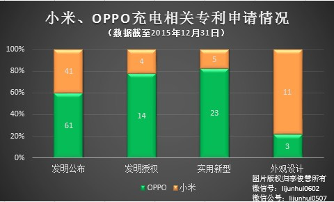 PK專利，國產(chǎn)手機小米、OPPO哪家更強？