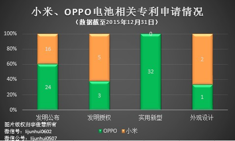 PK專利，國產(chǎn)手機小米、OPPO哪家更強？