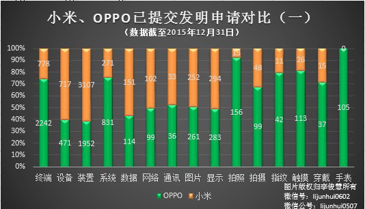 PK專利，國產(chǎn)手機小米、OPPO哪家更強？