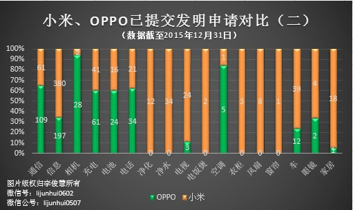 PK專利，國產(chǎn)手機小米、OPPO哪家更強？