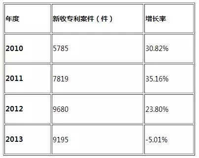 【趨勢(shì)】專(zhuān)利糾紛案件或呈井噴之勢(shì)