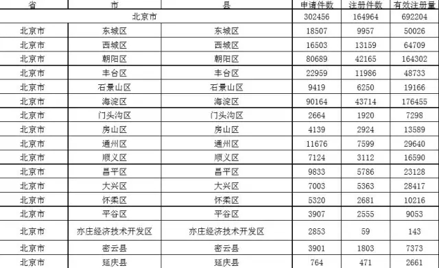 2015年各省、自治區(qū)、直轄市商標(biāo)申請(qǐng)與注冊(cè)統(tǒng)計(jì)表 （附表單）