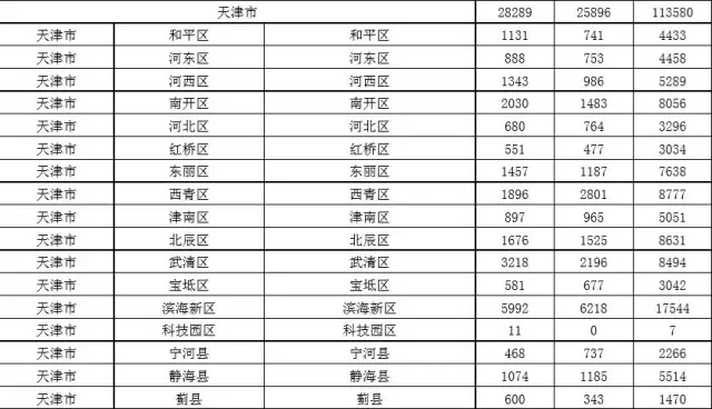 2015年各省、自治區(qū)、直轄市商標(biāo)申請(qǐng)與注冊(cè)統(tǒng)計(jì)表 （附表單）