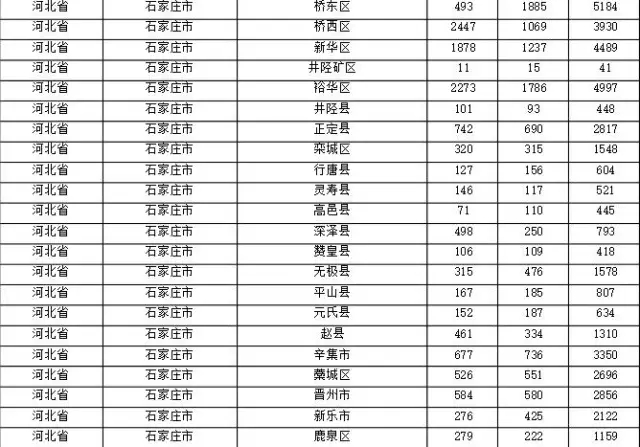 2015年各省、自治區(qū)、直轄市商標(biāo)申請(qǐng)與注冊(cè)統(tǒng)計(jì)表 （附表單）