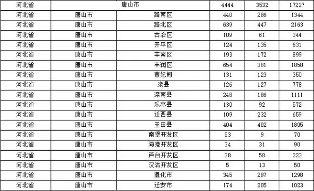 2015年各省、自治區(qū)、直轄市商標(biāo)申請(qǐng)與注冊(cè)統(tǒng)計(jì)表 （附表單）