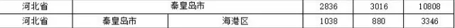 2015年各省、自治區(qū)、直轄市商標(biāo)申請(qǐng)與注冊(cè)統(tǒng)計(jì)表 （附表單）