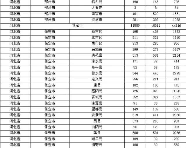 2015年各省、自治區(qū)、直轄市商標(biāo)申請(qǐng)與注冊(cè)統(tǒng)計(jì)表 （附表單）