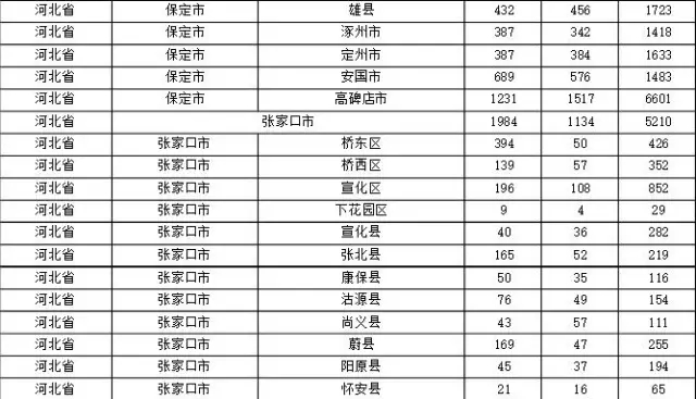 2015年各省、自治區(qū)、直轄市商標(biāo)申請(qǐng)與注冊(cè)統(tǒng)計(jì)表 （附表單）