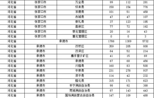 2015年各省、自治區(qū)、直轄市商標(biāo)申請(qǐng)與注冊(cè)統(tǒng)計(jì)表 （附表單）