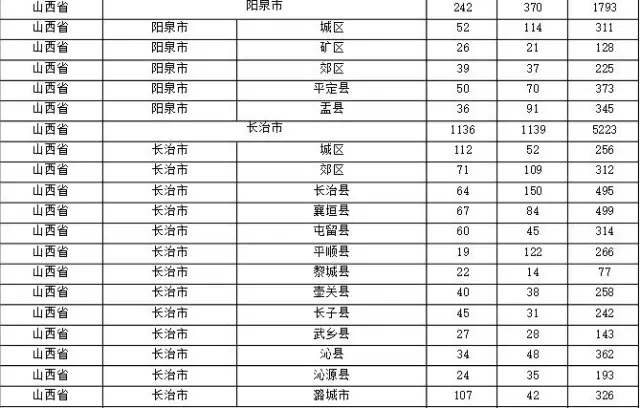 2015年各省、自治區(qū)、直轄市商標(biāo)申請(qǐng)與注冊(cè)統(tǒng)計(jì)表 （附表單）