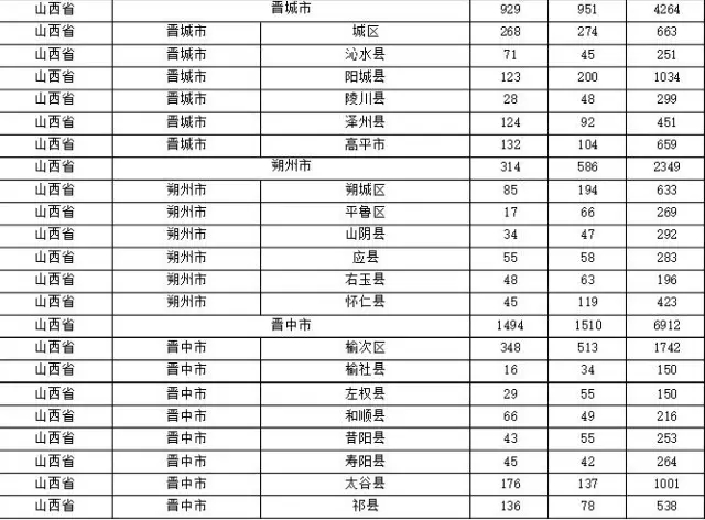 2015年各省、自治區(qū)、直轄市商標(biāo)申請(qǐng)與注冊(cè)統(tǒng)計(jì)表 （附表單）