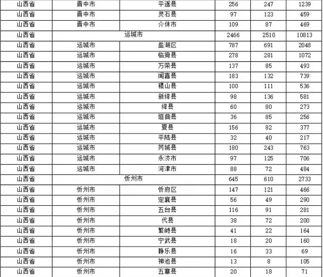 2015年各省、自治區(qū)、直轄市商標(biāo)申請(qǐng)與注冊(cè)統(tǒng)計(jì)表 （附表單）