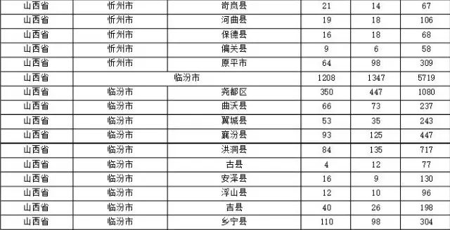 2015年各省、自治區(qū)、直轄市商標(biāo)申請(qǐng)與注冊(cè)統(tǒng)計(jì)表 （附表單）