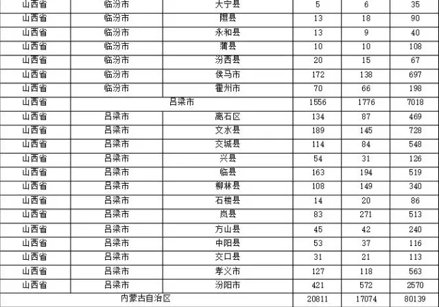 2015年各省、自治區(qū)、直轄市商標(biāo)申請(qǐng)與注冊(cè)統(tǒng)計(jì)表 （附表單）