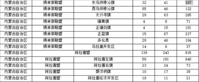 2015年各省、自治區(qū)、直轄市商標(biāo)申請(qǐng)與注冊(cè)統(tǒng)計(jì)表 （附表單）