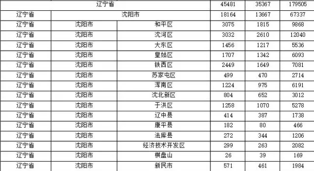 2015年各省、自治區(qū)、直轄市商標(biāo)申請(qǐng)與注冊(cè)統(tǒng)計(jì)表 （附表單）