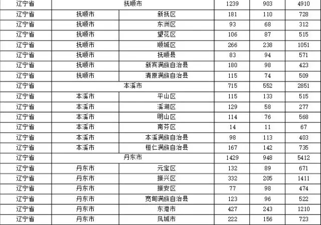 2015年各省、自治區(qū)、直轄市商標(biāo)申請(qǐng)與注冊(cè)統(tǒng)計(jì)表 （附表單）