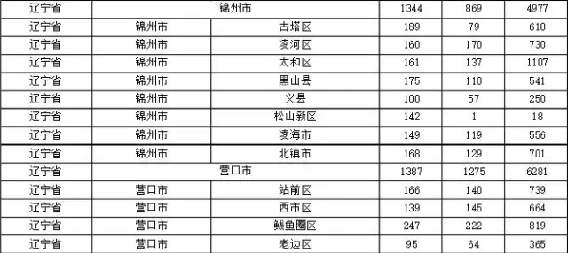 2015年各省、自治區(qū)、直轄市商標(biāo)申請(qǐng)與注冊(cè)統(tǒng)計(jì)表 （附表單）