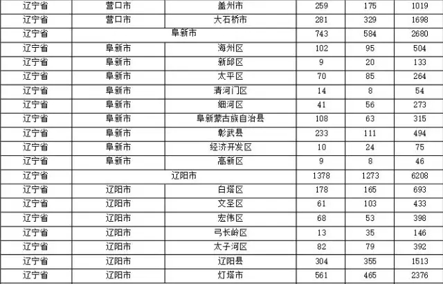 2015年各省、自治區(qū)、直轄市商標(biāo)申請(qǐng)與注冊(cè)統(tǒng)計(jì)表 （附表單）