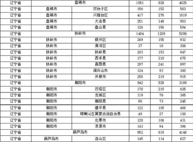 2015年各省、自治區(qū)、直轄市商標(biāo)申請(qǐng)與注冊(cè)統(tǒng)計(jì)表 （附表單）