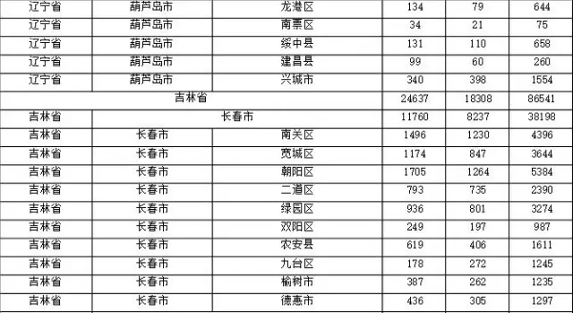 2015年各省、自治區(qū)、直轄市商標(biāo)申請(qǐng)與注冊(cè)統(tǒng)計(jì)表 （附表單）