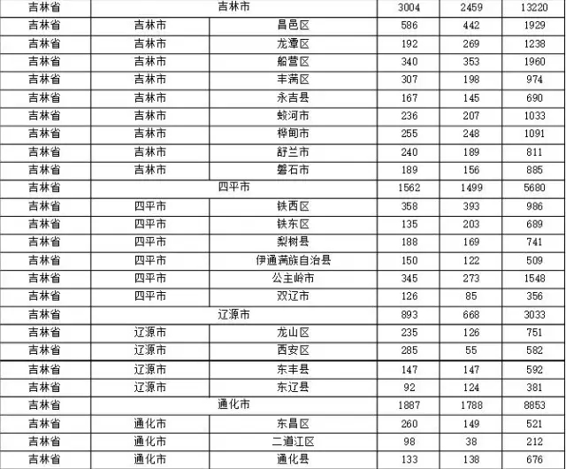 2015年各省、自治區(qū)、直轄市商標(biāo)申請(qǐng)與注冊(cè)統(tǒng)計(jì)表 （附表單）