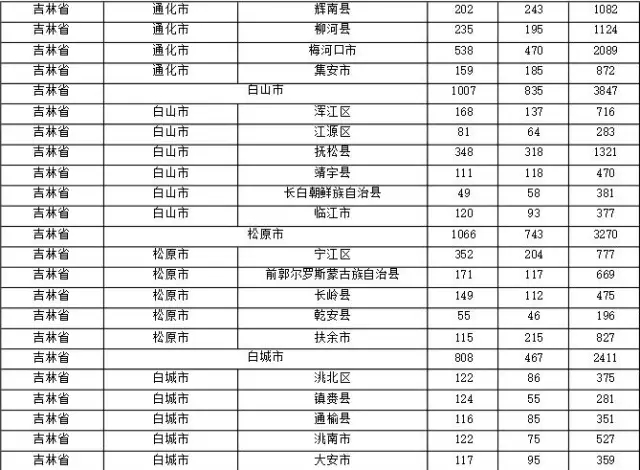 2015年各省、自治區(qū)、直轄市商標(biāo)申請(qǐng)與注冊(cè)統(tǒng)計(jì)表 （附表單）