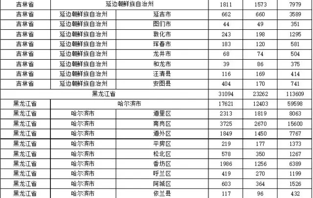 2015年各省、自治區(qū)、直轄市商標(biāo)申請(qǐng)與注冊(cè)統(tǒng)計(jì)表 （附表單）