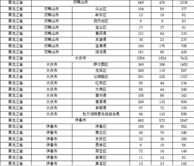 2015年各省、自治區(qū)、直轄市商標(biāo)申請(qǐng)與注冊(cè)統(tǒng)計(jì)表 （附表單）