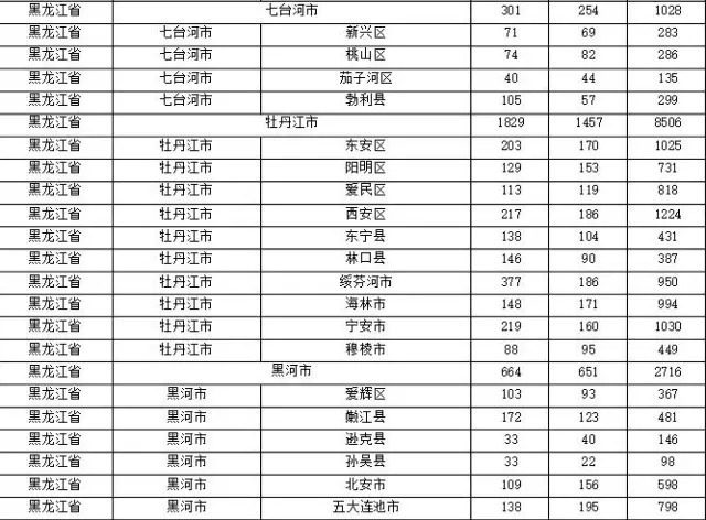 2015年各省、自治區(qū)、直轄市商標(biāo)申請(qǐng)與注冊(cè)統(tǒng)計(jì)表 （附表單）