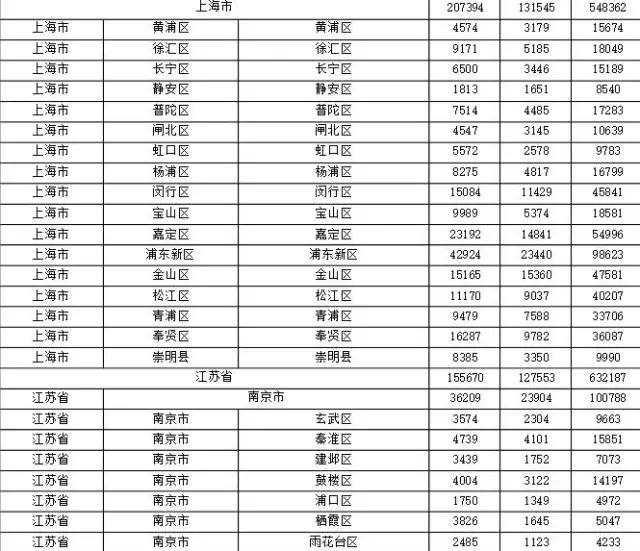 2015年各省、自治區(qū)、直轄市商標(biāo)申請(qǐng)與注冊(cè)統(tǒng)計(jì)表 （附表單）