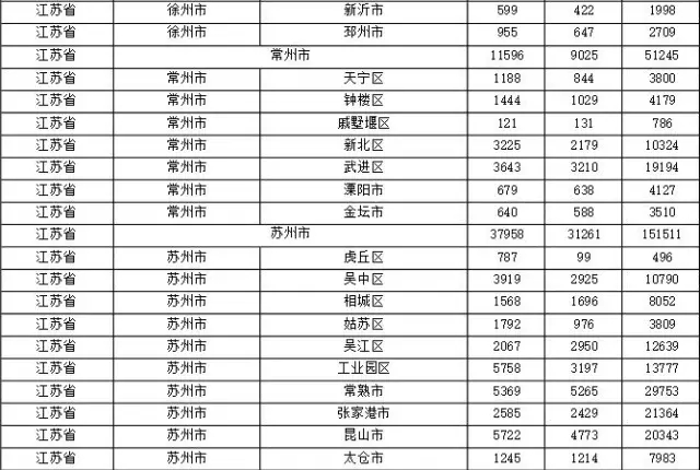 2015年各省、自治區(qū)、直轄市商標(biāo)申請(qǐng)與注冊(cè)統(tǒng)計(jì)表 （附表單）