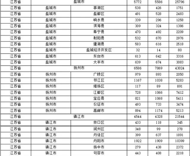 2015年各省、自治區(qū)、直轄市商標(biāo)申請(qǐng)與注冊(cè)統(tǒng)計(jì)表 （附表單）