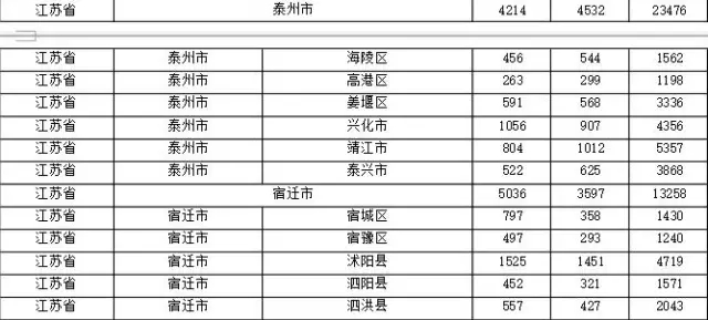 2015年各省、自治區(qū)、直轄市商標(biāo)申請(qǐng)與注冊(cè)統(tǒng)計(jì)表 （附表單）