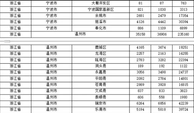 2015年各省、自治區(qū)、直轄市商標(biāo)申請(qǐng)與注冊(cè)統(tǒng)計(jì)表 （附表單）