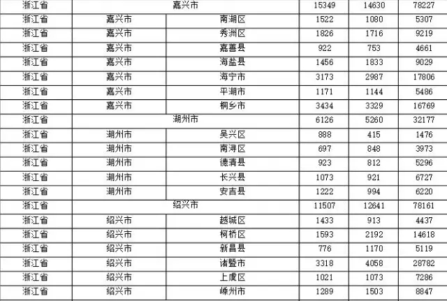 2015年各省、自治區(qū)、直轄市商標(biāo)申請(qǐng)與注冊(cè)統(tǒng)計(jì)表 （附表單）