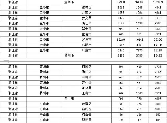 2015年各省、自治區(qū)、直轄市商標(biāo)申請(qǐng)與注冊(cè)統(tǒng)計(jì)表 （附表單）