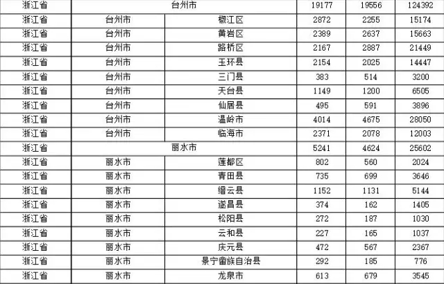 2015年各省、自治區(qū)、直轄市商標(biāo)申請(qǐng)與注冊(cè)統(tǒng)計(jì)表 （附表單）