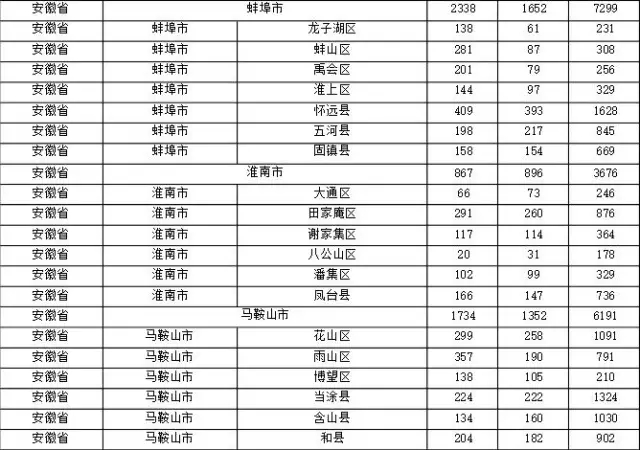 2015年各省、自治區(qū)、直轄市商標(biāo)申請(qǐng)與注冊(cè)統(tǒng)計(jì)表 （附表單）