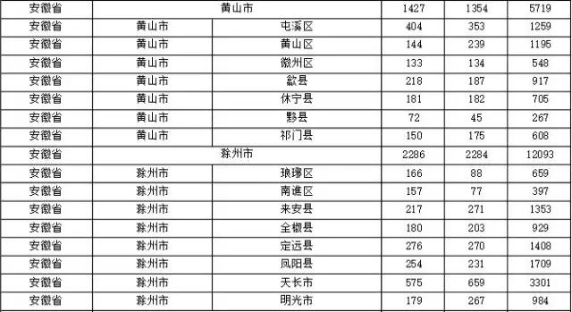 2015年各省、自治區(qū)、直轄市商標(biāo)申請(qǐng)與注冊(cè)統(tǒng)計(jì)表 （附表單）