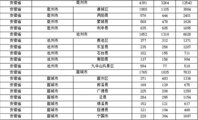 2015年各省、自治區(qū)、直轄市商標(biāo)申請(qǐng)與注冊(cè)統(tǒng)計(jì)表 （附表單）