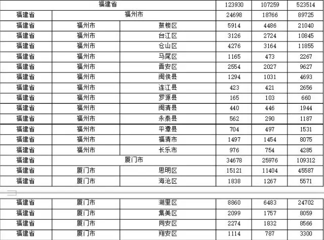 2015年各省、自治區(qū)、直轄市商標(biāo)申請(qǐng)與注冊(cè)統(tǒng)計(jì)表 （附表單）