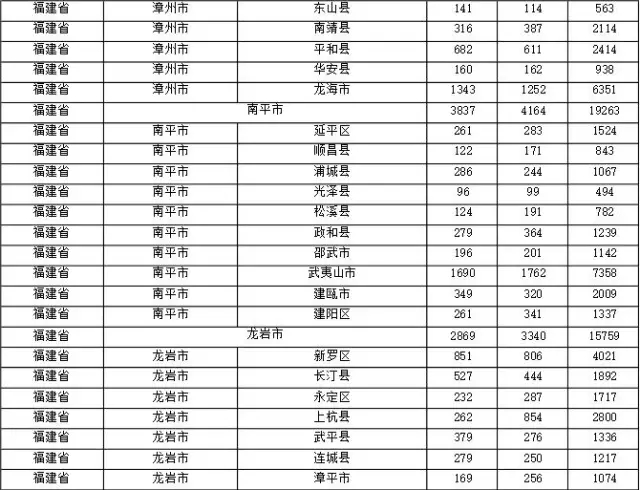 2015年各省、自治區(qū)、直轄市商標(biāo)申請(qǐng)與注冊(cè)統(tǒng)計(jì)表 （附表單）