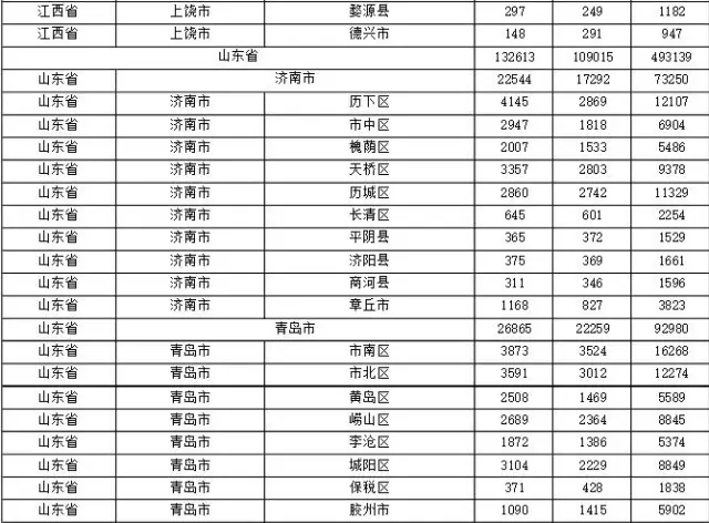 2015年各省、自治區(qū)、直轄市商標(biāo)申請(qǐng)與注冊(cè)統(tǒng)計(jì)表 （附表單）