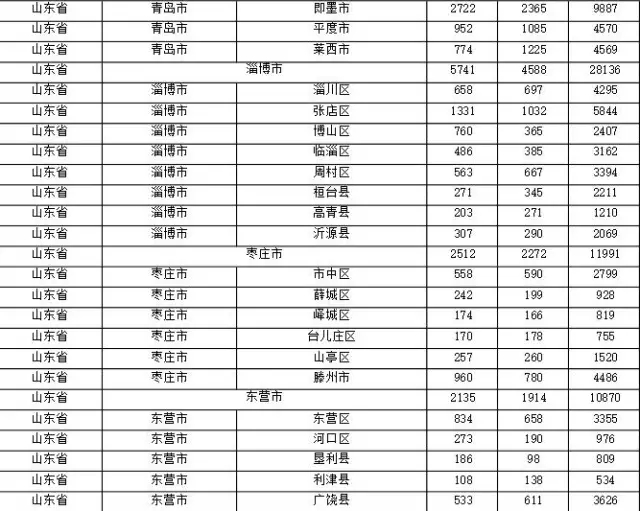 2015年各省、自治區(qū)、直轄市商標(biāo)申請(qǐng)與注冊(cè)統(tǒng)計(jì)表 （附表單）