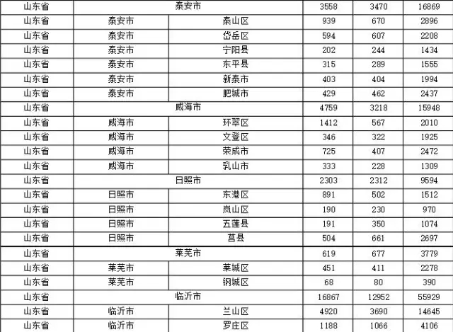 2015年各省、自治區(qū)、直轄市商標(biāo)申請(qǐng)與注冊(cè)統(tǒng)計(jì)表 （附表單）