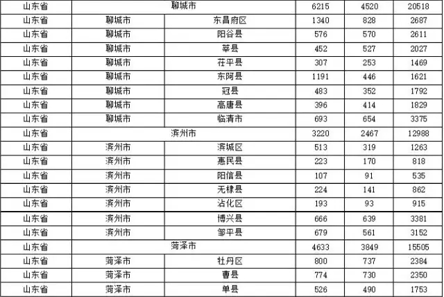 2015年各省、自治區(qū)、直轄市商標(biāo)申請(qǐng)與注冊(cè)統(tǒng)計(jì)表 （附表單）