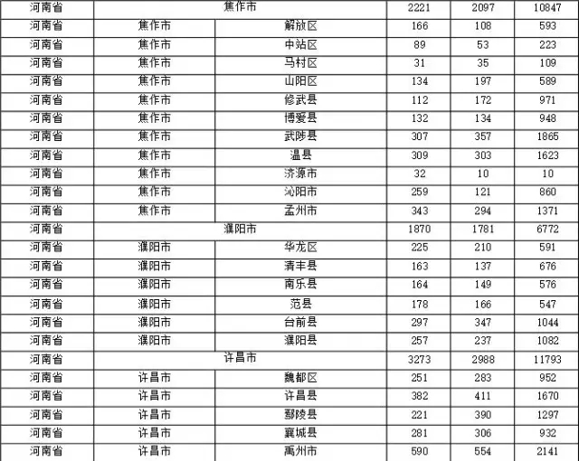 2015年各省、自治區(qū)、直轄市商標(biāo)申請(qǐng)與注冊(cè)統(tǒng)計(jì)表 （附表單）