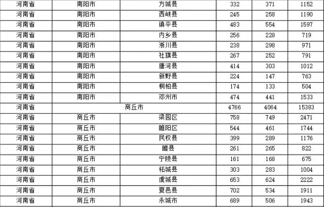 2015年各省、自治區(qū)、直轄市商標(biāo)申請(qǐng)與注冊(cè)統(tǒng)計(jì)表 （附表單）