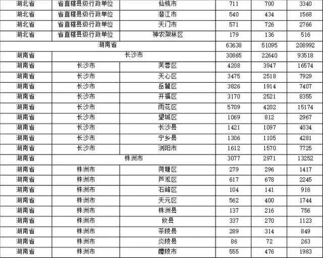 2015年各省、自治區(qū)、直轄市商標(biāo)申請(qǐng)與注冊(cè)統(tǒng)計(jì)表 （附表單）